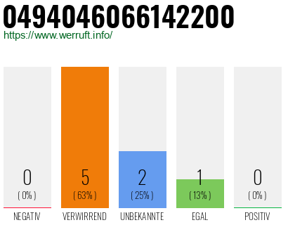 Rufnummer 0494046066142200 Telefonnummer 0494046066142200
