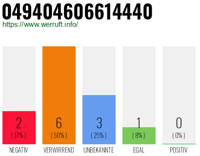 Rufnummer 049404606614440 Telefonnummer 049404606614440