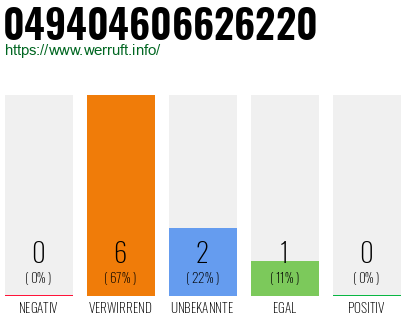 Rufnummer 049404606626220 Telefonnummer 049404606626220