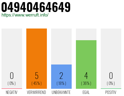 Rufnummer 04940464649 Telefonnummer 04940464649