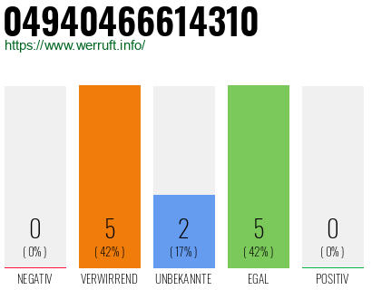 Rufnummer 04940466614310 Telefonnummer 04940466614310