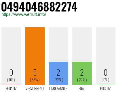 Rufnummer 0494046882274 Telefonnummer 0494046882274