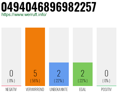 Rufnummer 0494046896982257 Telefonnummer 0494046896982257