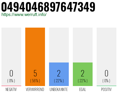 Rufnummer 0494046897647349 Telefonnummer 0494046897647349