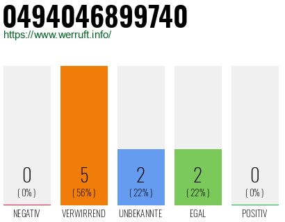 Rufnummer 0494046899740 Telefonnummer 0494046899740
