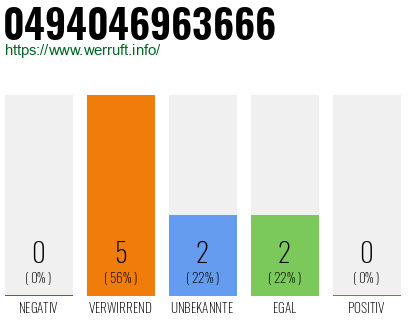 Rufnummer 0494046963666 Telefonnummer 0494046963666