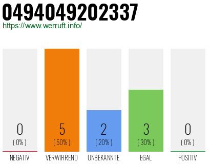 Rufnummer 0494049202337 Telefonnummer 0494049202337