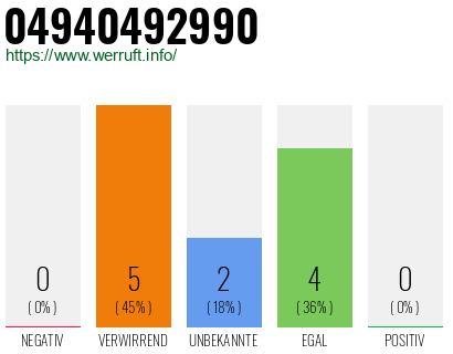 Rufnummer 04940492990 Telefonnummer 04940492990