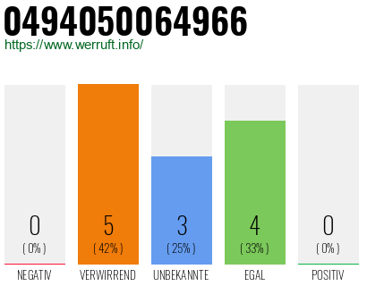 Rufnummer 0494050064966 Telefonnummer 0494050064966