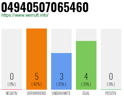 Rufnummer 04940507065460 Telefonnummer 04940507065460