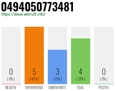 Rufnummer 0494050773481 Telefonnummer 0494050773481