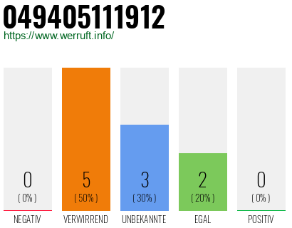 Rufnummer 049405111912 Telefonnummer 049405111912