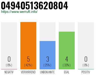 Rufnummer 04940513620804 Telefonnummer 04940513620804