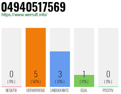 Rufnummer 04940517569 Telefonnummer 04940517569