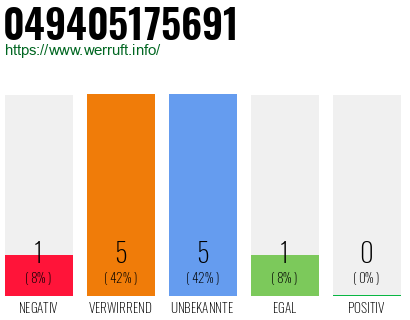 Rufnummer 049405175691 Telefonnummer 049405175691