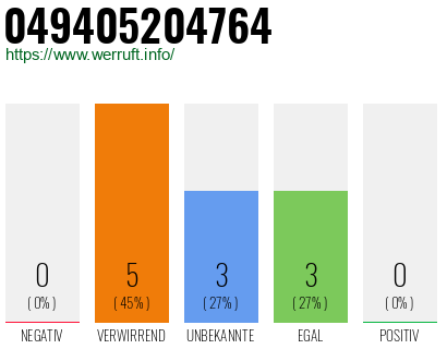 Rufnummer 049405204764 Telefonnummer 049405204764
