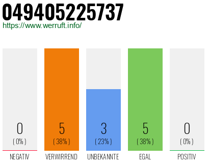 Rufnummer 049405225737 Telefonnummer 049405225737