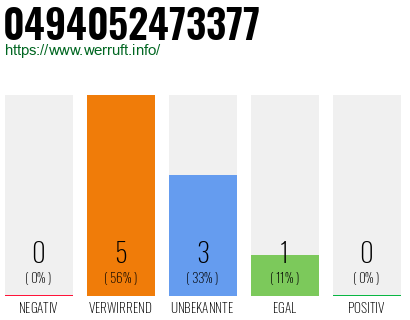 Rufnummer 0494052473377 Telefonnummer 0494052473377