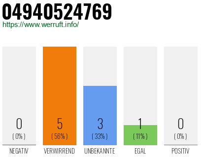 Rufnummer 04940524769 Telefonnummer 04940524769