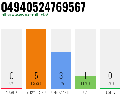 Rufnummer 04940524769567 Telefonnummer 04940524769567