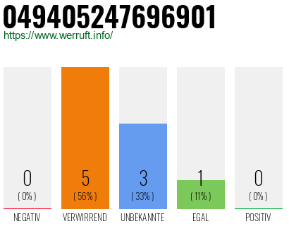 Rufnummer 049405247696901 Telefonnummer 049405247696901
