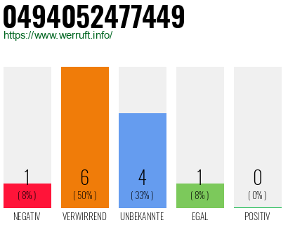 Rufnummer 0494052477449 Telefonnummer 0494052477449