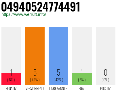 Rufnummer 04940524774491 Telefonnummer 04940524774491