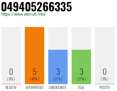 Rufnummer 049405266335 Telefonnummer 049405266335
