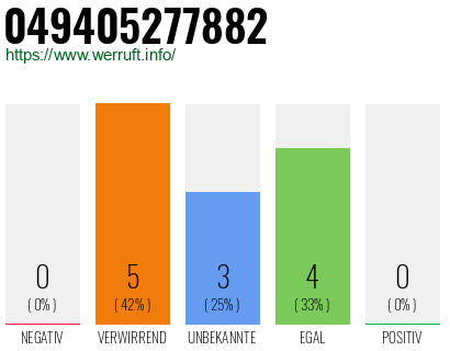 Rufnummer 049405277882 Telefonnummer 049405277882