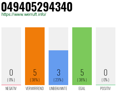 Rufnummer 049405294340 Telefonnummer 049405294340