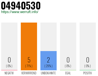 Rufnummer 04940530 Telefonnummer 04940530