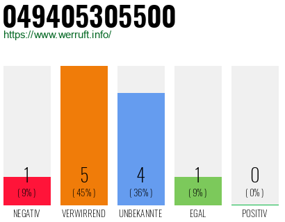 Rufnummer 049405305500 Telefonnummer 049405305500