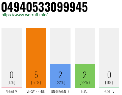Rufnummer 04940533099945 Telefonnummer 04940533099945
