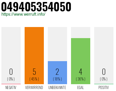 Rufnummer 049405354050 Telefonnummer 049405354050
