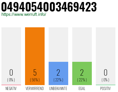 Rufnummer 0494054003469423 Telefonnummer 0494054003469423