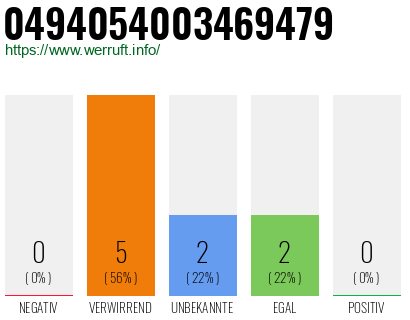 Rufnummer 0494054003469479 Telefonnummer 0494054003469479