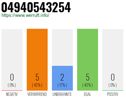 Rufnummer 04940543254 Telefonnummer 04940543254