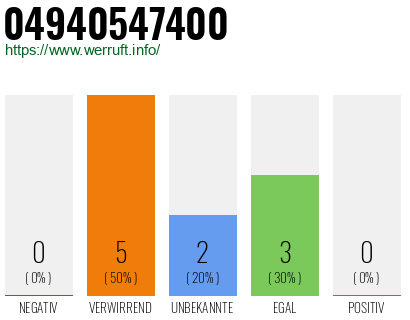 Rufnummer 04940547400 Telefonnummer 04940547400