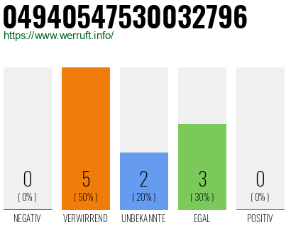 Rufnummer 04940547530032796 Telefonnummer 04940547530032796