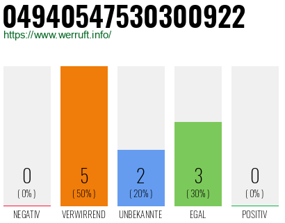 Rufnummer 04940547530300922 Telefonnummer 04940547530300922