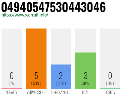 Rufnummer 04940547530443046 Telefonnummer 04940547530443046