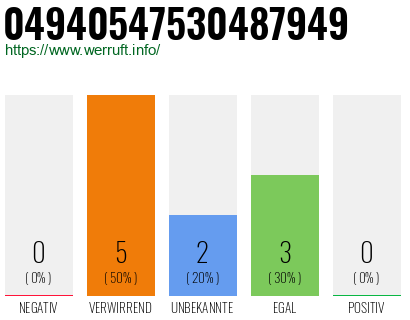 Rufnummer 04940547530487949 Telefonnummer 04940547530487949