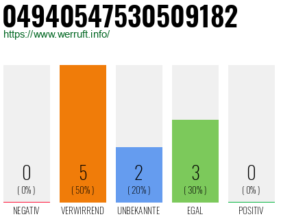 Rufnummer 04940547530509182 Telefonnummer 04940547530509182