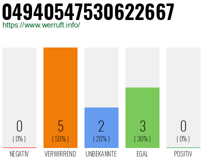 Rufnummer 04940547530622667 Telefonnummer 04940547530622667