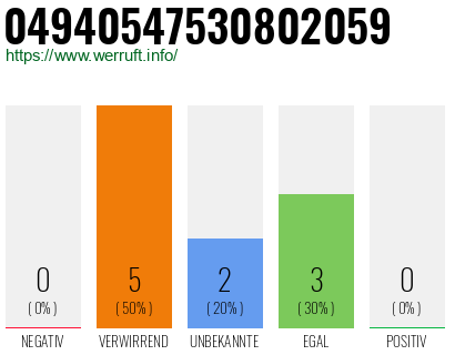 Rufnummer 04940547530802059 Telefonnummer 04940547530802059