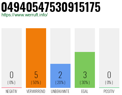 Rufnummer 04940547530915175 Telefonnummer 04940547530915175