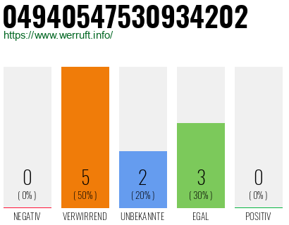 Rufnummer 04940547530934202 Telefonnummer 04940547530934202
