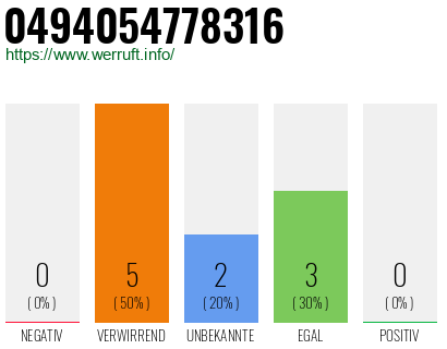 Rufnummer 0494054778316 Telefonnummer 0494054778316