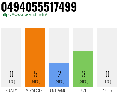 Rufnummer 0494055517499 Telefonnummer 0494055517499