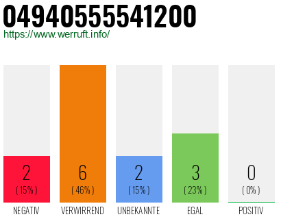 Rufnummer 04940555541200 Telefonnummer 04940555541200